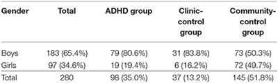 Video Games in ADHD and Non-ADHD Children: Modalities of Use and Association With ADHD Symptoms